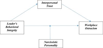 Linking Leader’s Behavioral Integrity With Workplace Ostracism: A Mediated-Moderated Model